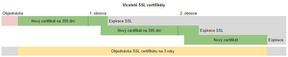 Certificats SSL pluriannuels